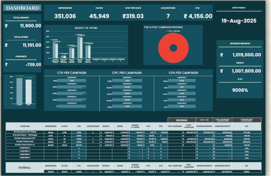 Meta performance marketing ROI dashboard